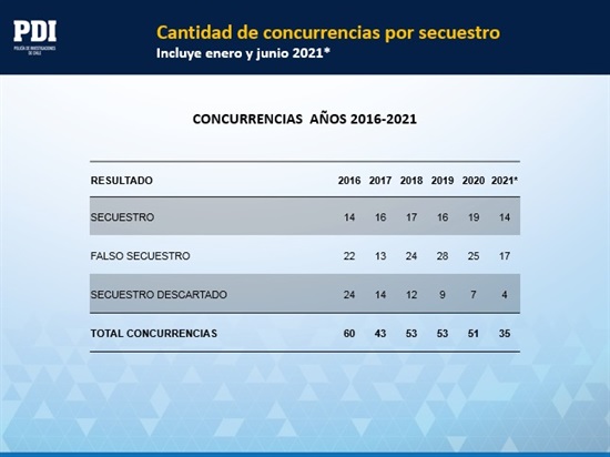 Cantidad de concurrencias